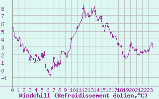 Courbe du refroidissement olien pour Abbeville (80)