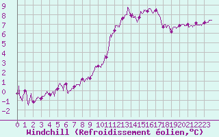 Courbe du refroidissement olien pour Dinard (35)