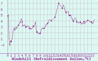 Courbe du refroidissement olien pour Poitiers (86)