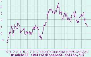 Courbe du refroidissement olien pour Roissy (95)