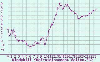 Courbe du refroidissement olien pour Auxerre-Perrigny (89)