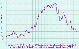 Courbe du refroidissement olien pour Dinard (35)
