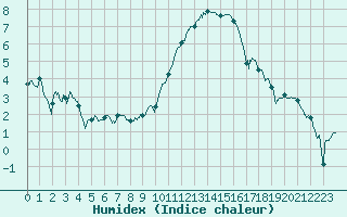 Courbe de l'humidex pour Troyes (10)