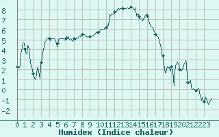 Courbe de l'humidex pour Aubenas - Lanas (07)