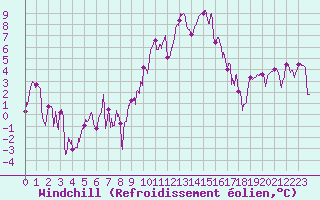 Courbe du refroidissement olien pour Chambry / Aix-Les-Bains (73)