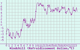 Courbe du refroidissement olien pour Grenoble/St-Etienne-St-Geoirs (38)