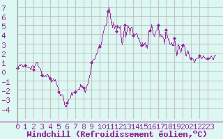 Courbe du refroidissement olien pour Pointe de Socoa (64)