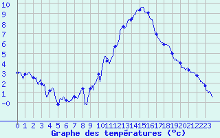 Courbe de tempratures pour Millau - Soulobres (12)