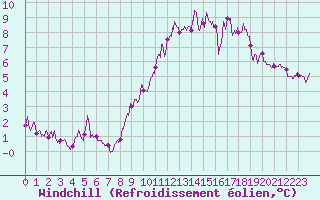 Courbe du refroidissement olien pour Saint-Brieuc (22)