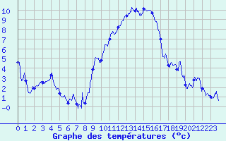 Courbe de tempratures pour Metz-Nancy-Lorraine (57)