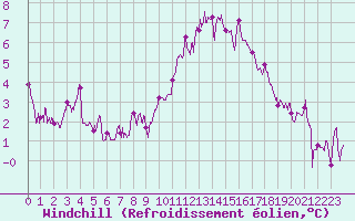 Courbe du refroidissement olien pour Lorient (56)