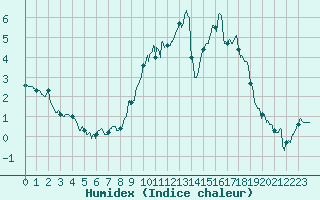 Courbe de l'humidex pour Ble / Mulhouse (68)