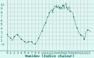 Courbe de l'humidex pour Vannes-Sn (56)