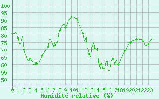 Courbe de l'humidit relative pour Tarbes (65)