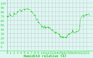 Courbe de l'humidit relative pour Annecy (74)