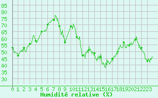 Courbe de l'humidit relative pour Alpuech (12)