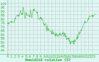 Courbe de l'humidit relative pour Houdelaincourt (55)
