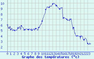 Courbe de tempratures pour Albert-Bray (80)