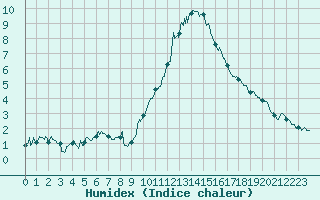 Courbe de l'humidex pour Belfort-Dorans (90)