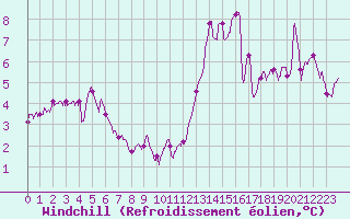 Courbe du refroidissement olien pour Mont-Saint-Vincent (71)