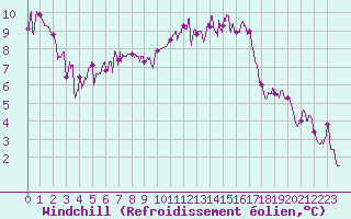 Courbe du refroidissement olien pour Bergerac (24)