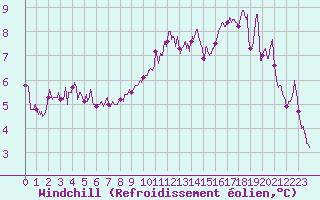 Courbe du refroidissement olien pour Pontoise - Cormeilles (95)