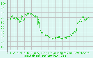 Courbe de l'humidit relative pour Renno (2A)