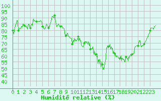 Courbe de l'humidit relative pour Reims-Prunay (51)