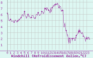 Courbe du refroidissement olien pour Chteau-Chinon (58)