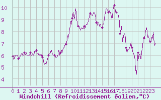 Courbe du refroidissement olien pour Figari (2A)