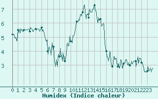 Courbe de l'humidex pour Brianon (05)
