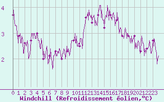 Courbe du refroidissement olien pour Calais / Marck (62)