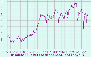 Courbe du refroidissement olien pour Pointe de Chassiron (17)