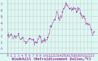 Courbe du refroidissement olien pour Paris - Montsouris (75)