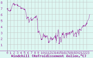 Courbe du refroidissement olien pour Pointe du Raz (29)
