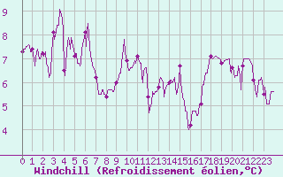 Courbe du refroidissement olien pour Luxeuil (70)