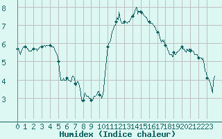 Courbe de l'humidex pour Beauvais (60)