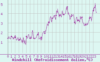Courbe du refroidissement olien pour Epinal (88)