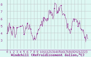 Courbe du refroidissement olien pour Aurillac (15)