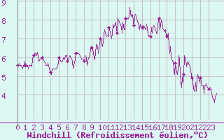 Courbe du refroidissement olien pour Le Havre - Octeville (76)