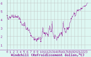 Courbe du refroidissement olien pour Cap de la Hague (50)