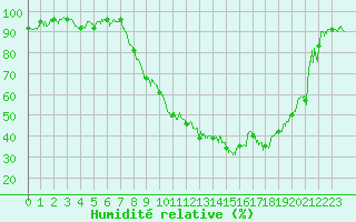 Courbe de l'humidit relative pour Aubenas - Lanas (07)