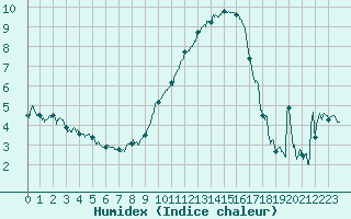 Courbe de l'humidex pour Saint-Auban (04)