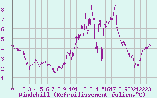 Courbe du refroidissement olien pour Troyes (10)