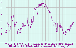 Courbe du refroidissement olien pour Lyon - Bron (69)
