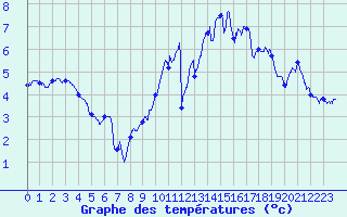 Courbe de tempratures pour Le Bourget (93)