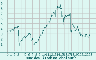 Courbe de l'humidex pour Orlans (45)