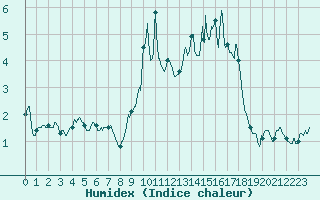 Courbe de l'humidex pour Pontarlier (25)