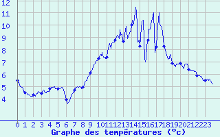 Courbe de tempratures pour Liart (08)