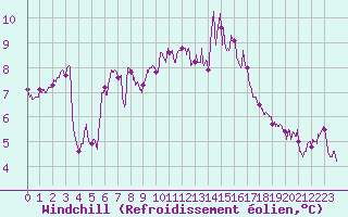 Courbe du refroidissement olien pour Lanvoc (29)